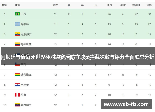 阿根廷与葡萄牙世界杯对决赛后防守球员拦截次数与评分全面汇总分析