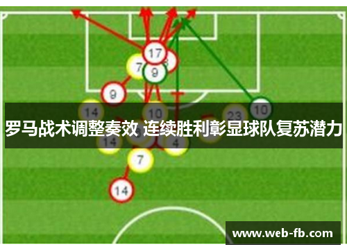 罗马战术调整奏效 连续胜利彰显球队复苏潜力